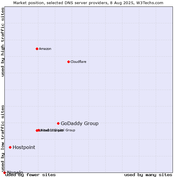 Market position of GoDaddy Group vs. Hostpoint vs. Nanelo