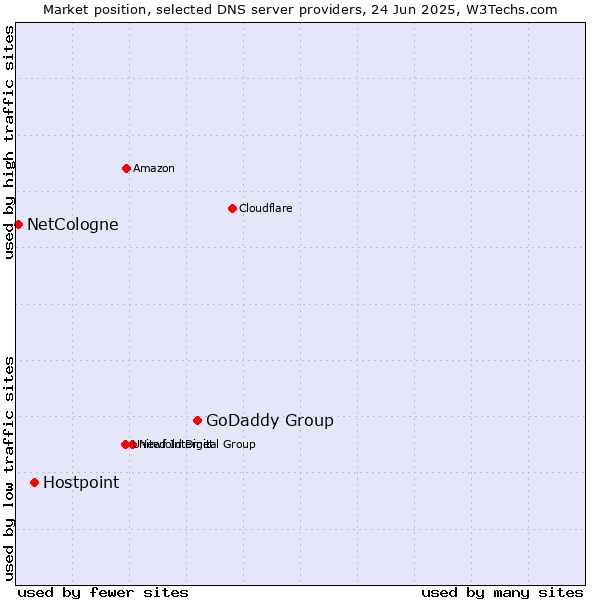 Market position of GoDaddy Group vs. Hostpoint vs. NetCologne
