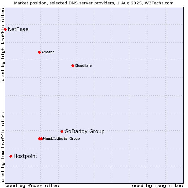 Market position of GoDaddy Group vs. Hostpoint vs. NetEase