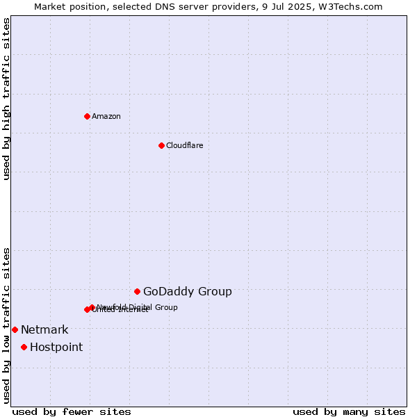 Market position of GoDaddy Group vs. Hostpoint vs. Netmark