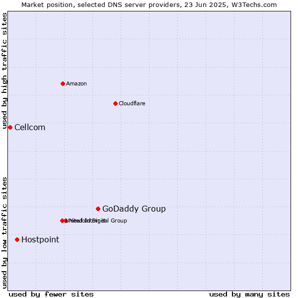 Market position of GoDaddy Group vs. Hostpoint vs. Cellcom
