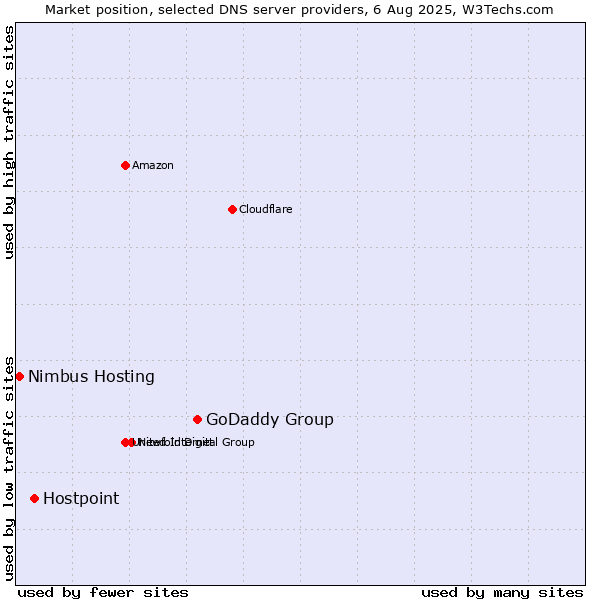 Market position of GoDaddy Group vs. Hostpoint vs. Nimbus Hosting