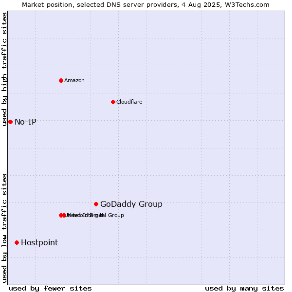 Market position of GoDaddy Group vs. Hostpoint vs. No-IP
