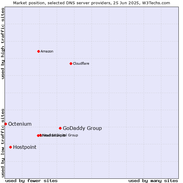 Market position of GoDaddy Group vs. Hostpoint vs. Octenium