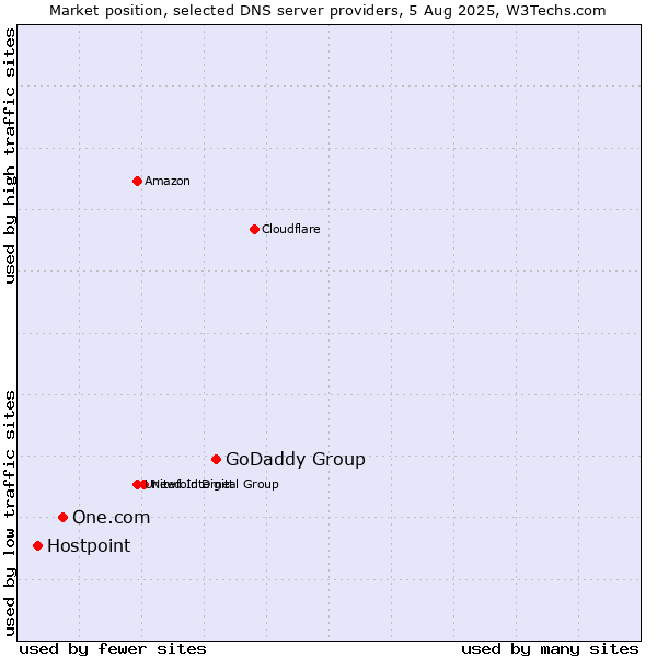 Market position of GoDaddy Group vs. One.com vs. Hostpoint