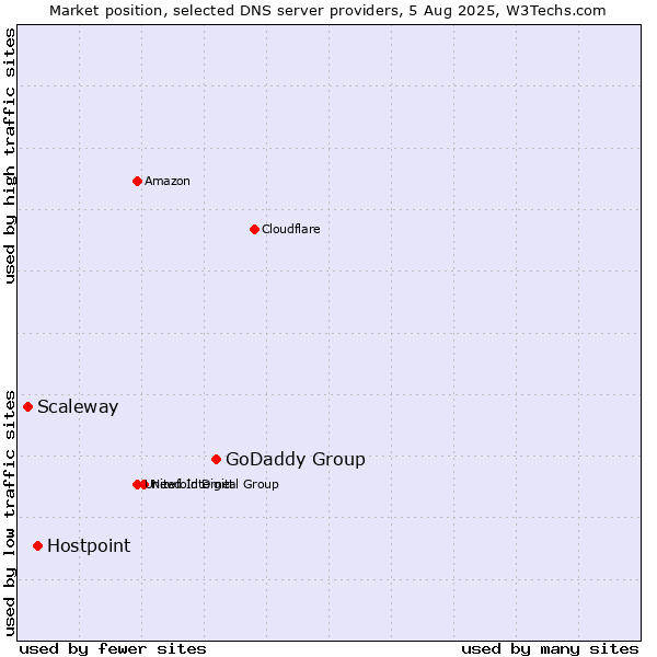 Market position of GoDaddy Group vs. Hostpoint vs. Scaleway