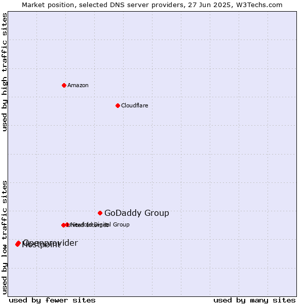Market position of GoDaddy Group vs. Openprovider vs. Hostpoint