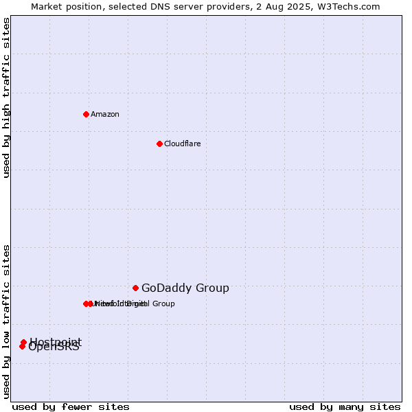 Market position of GoDaddy Group vs. Hostpoint vs. OpenSRS