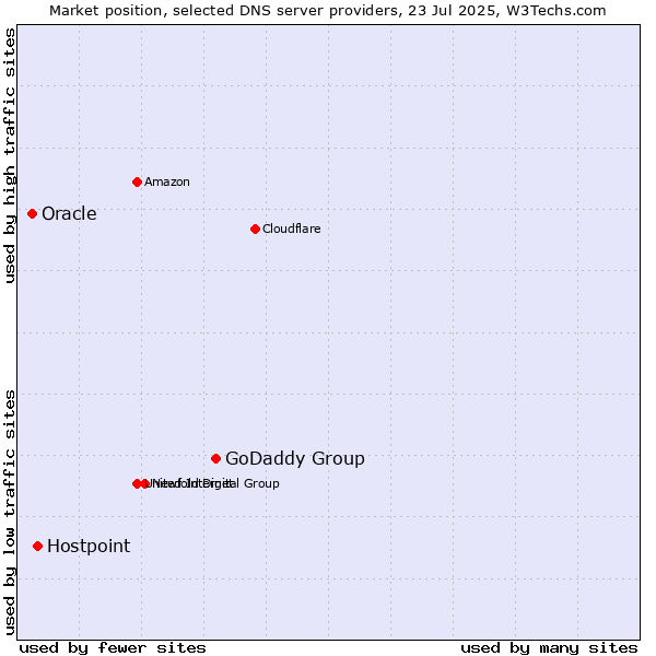 Market position of GoDaddy Group vs. Hostpoint vs. Oracle