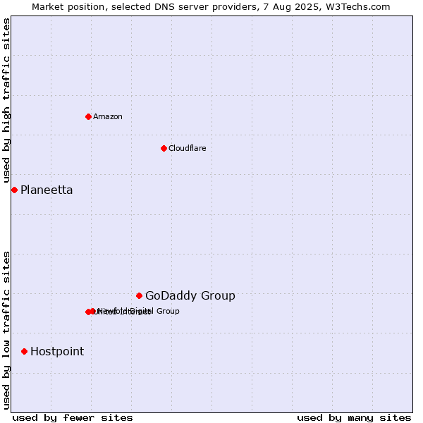 Market position of GoDaddy Group vs. Hostpoint vs. Planeetta