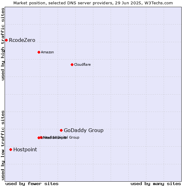 Market position of GoDaddy Group vs. Hostpoint vs. RcodeZero
