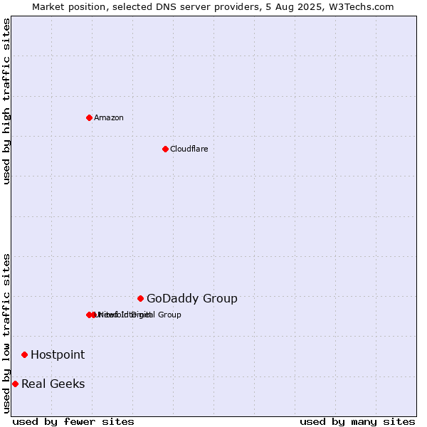 Market position of GoDaddy Group vs. Hostpoint vs. Real Geeks