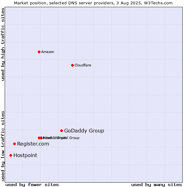 Market position of GoDaddy Group vs. Register.com vs. Hostpoint