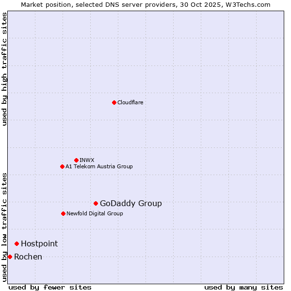 Market position of GoDaddy Group vs. Hostpoint vs. Rochen