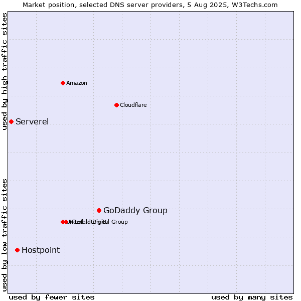 Market position of GoDaddy Group vs. Hostpoint vs. Serverel