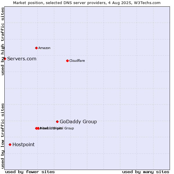 Market position of GoDaddy Group vs. Hostpoint vs. Servers.com