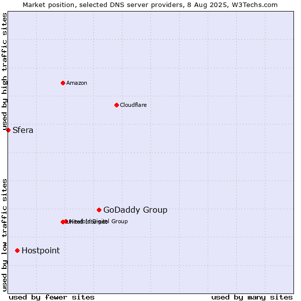 Market position of GoDaddy Group vs. Hostpoint vs. Sfera