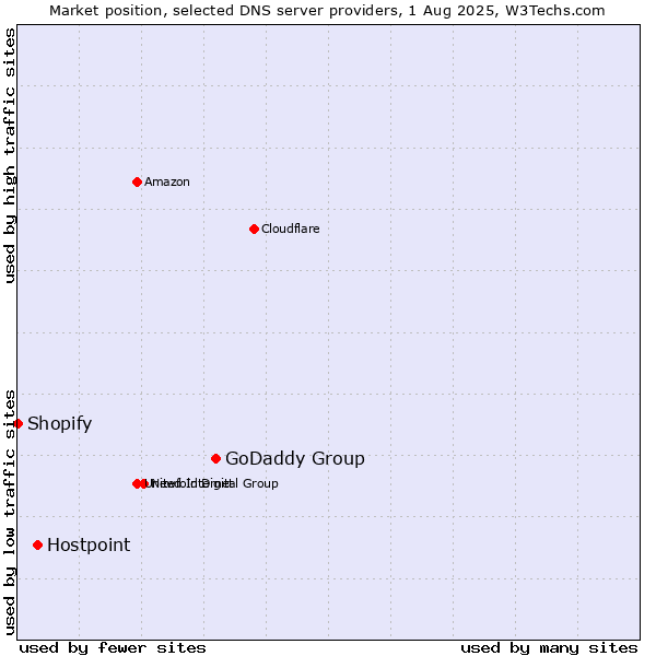 Market position of GoDaddy Group vs. Hostpoint vs. Shopify