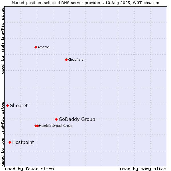 Market position of GoDaddy Group vs. Hostpoint vs. Shoptet