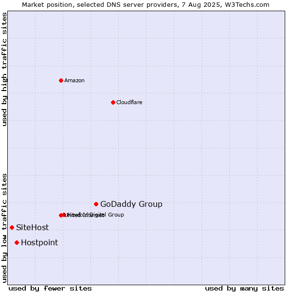 Market position of GoDaddy Group vs. Hostpoint vs. SiteHost