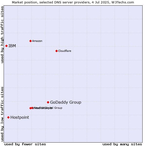 Market position of GoDaddy Group vs. Hostpoint vs. IBM