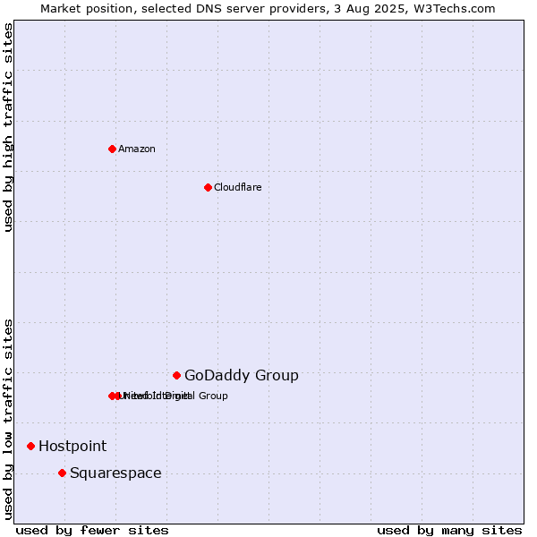 Market position of GoDaddy Group vs. Squarespace vs. Hostpoint