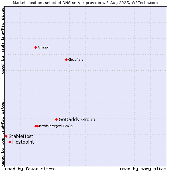 Market position of GoDaddy Group vs. Hostpoint vs. StableHost