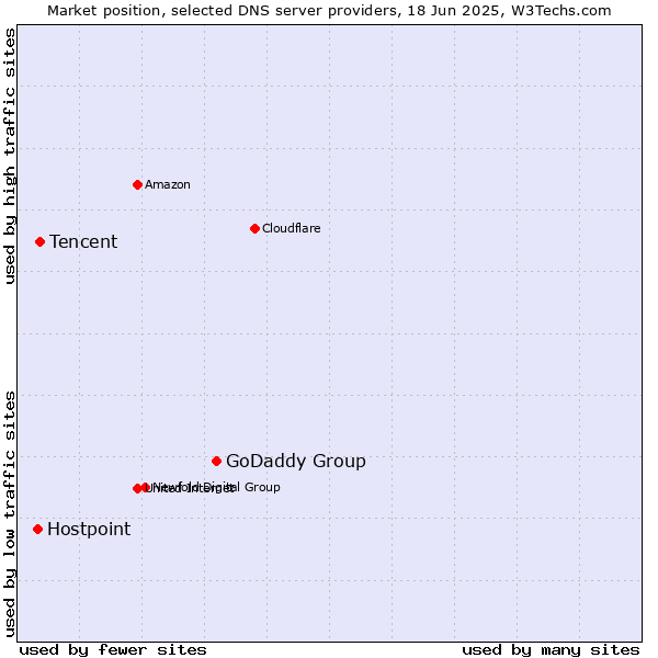 Market position of GoDaddy Group vs. Tencent vs. Hostpoint