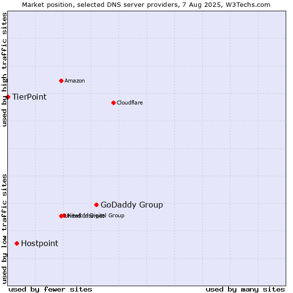 Market position of GoDaddy Group vs. Hostpoint vs. TierPoint