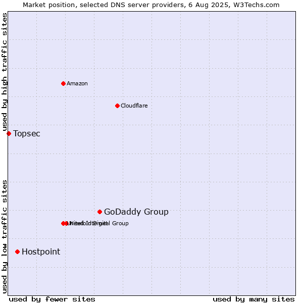 Market position of GoDaddy Group vs. Hostpoint vs. Topsec