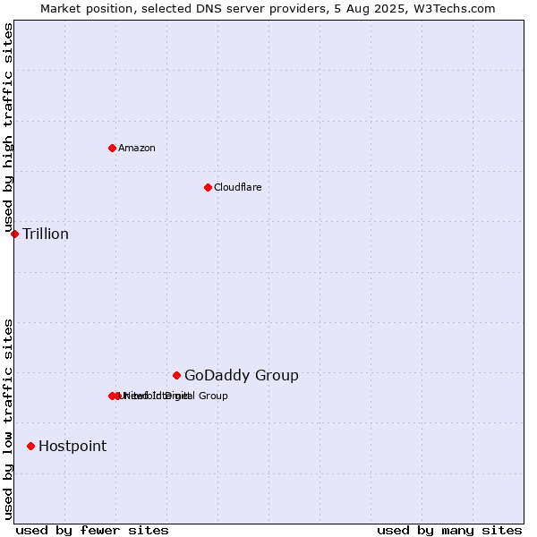 Market position of GoDaddy Group vs. Hostpoint vs. Trillion