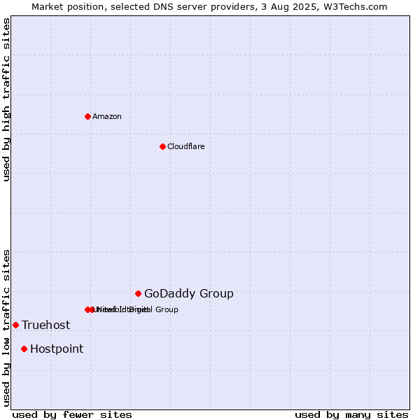 Market position of GoDaddy Group vs. Hostpoint vs. Truehost