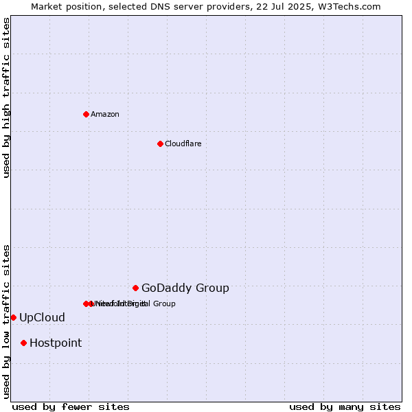 Market position of GoDaddy Group vs. Hostpoint vs. UpCloud