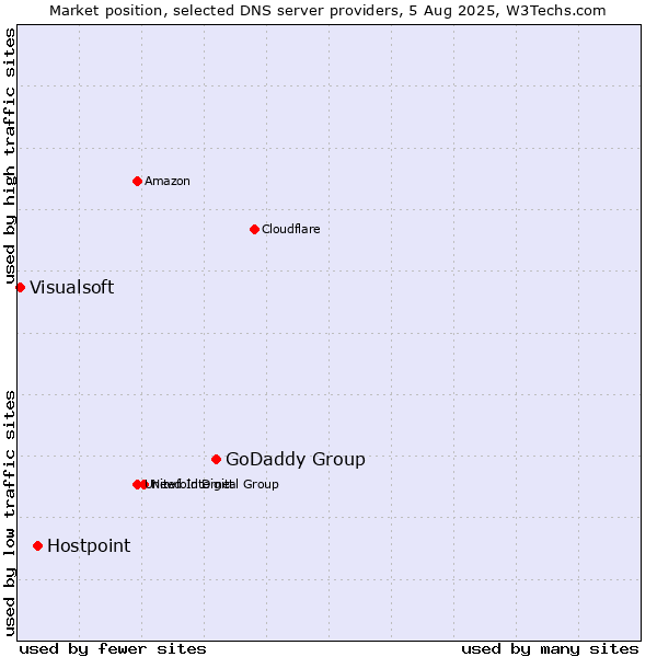 Market position of GoDaddy Group vs. Hostpoint vs. Visualsoft