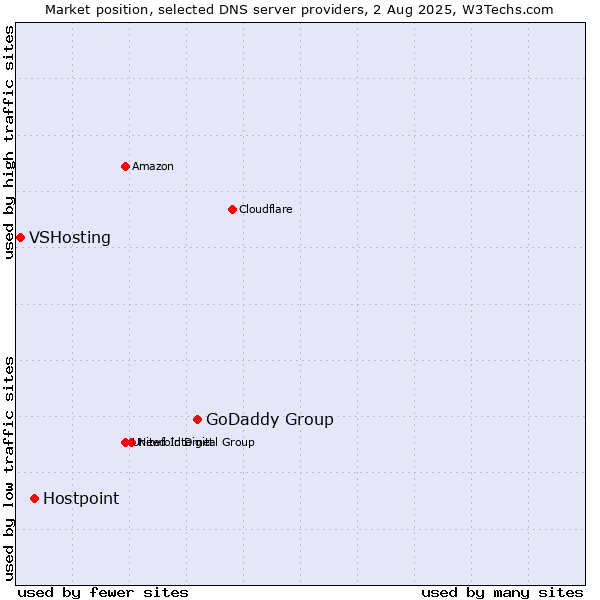 Market position of GoDaddy Group vs. Hostpoint vs. VSHosting