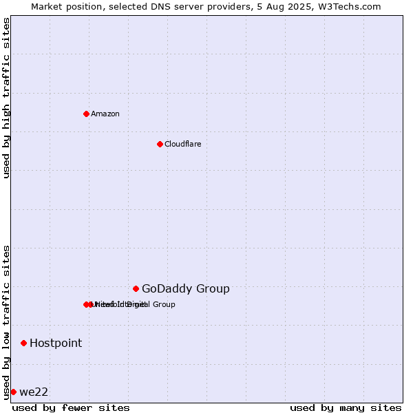 Market position of GoDaddy Group vs. Hostpoint vs. we22