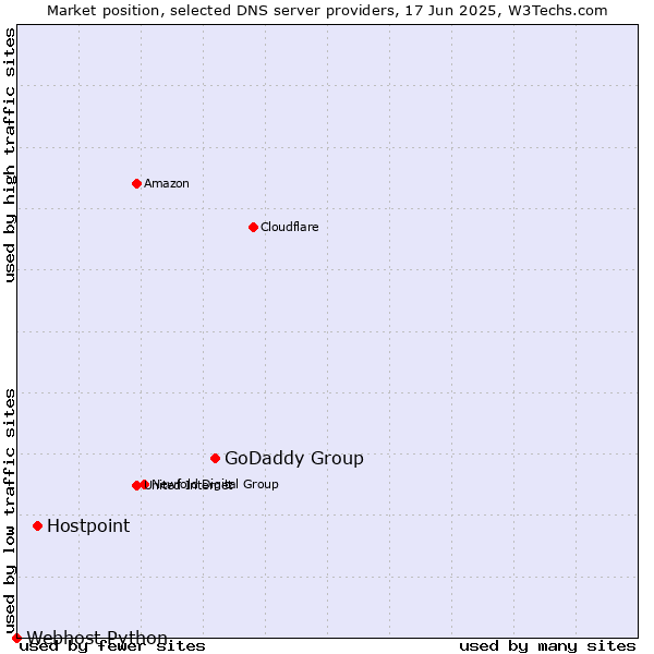 Market position of GoDaddy Group vs. Hostpoint vs. Webhost Python