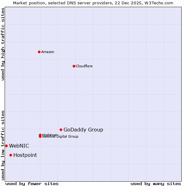 Market position of GoDaddy Group vs. Hostpoint vs. WebNIC