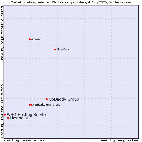 Market position of GoDaddy Group vs. Hostpoint vs. WHG Hosting Services