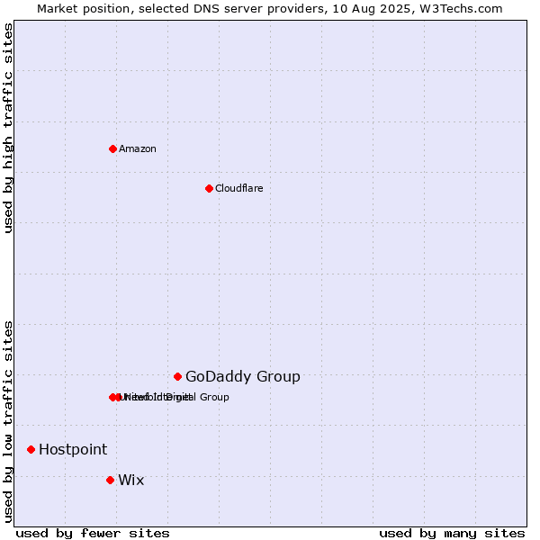 Market position of GoDaddy Group vs. Wix vs. Hostpoint