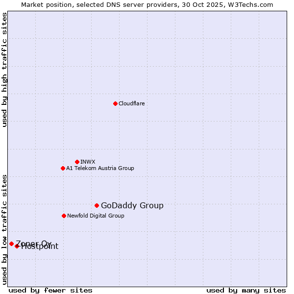 Market position of GoDaddy Group vs. Hostpoint vs. Zoner Oy