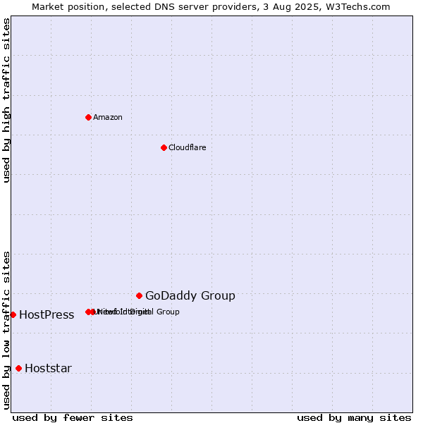 Market position of GoDaddy Group vs. Hoststar vs. HostPress
