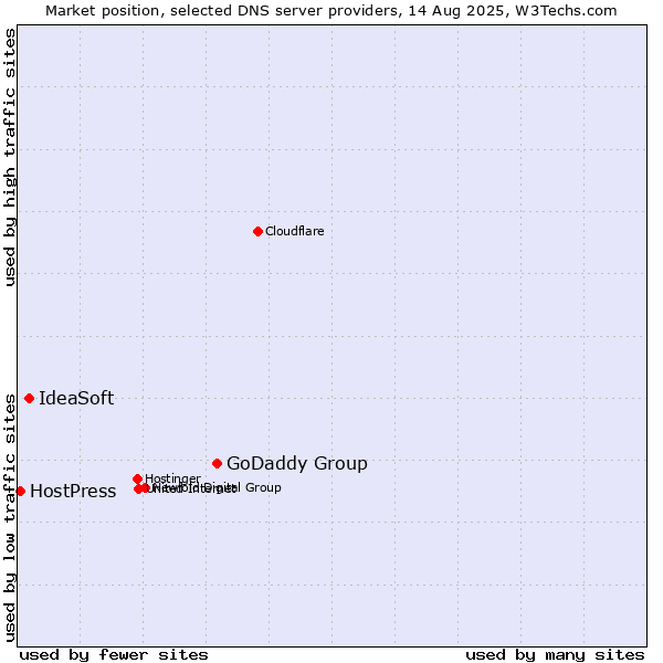 Market position of GoDaddy Group vs. IdeaSoft vs. HostPress
