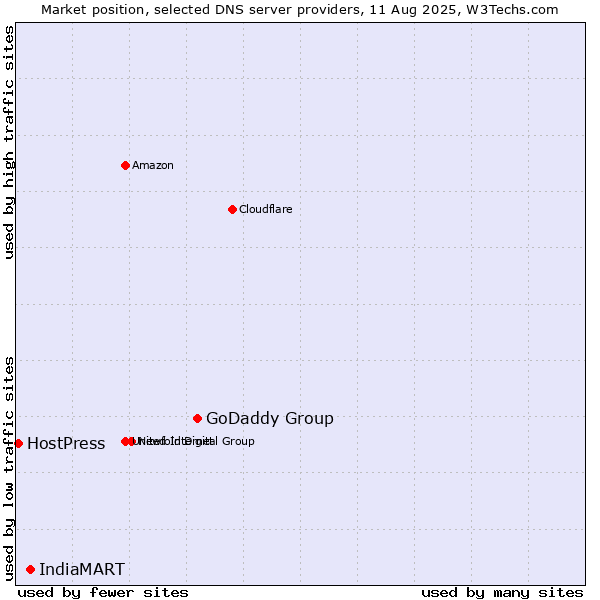 Market position of GoDaddy Group vs. IndiaMART vs. HostPress