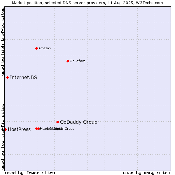 Market position of GoDaddy Group vs. Internet.BS vs. HostPress