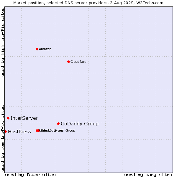 Market position of GoDaddy Group vs. InterServer vs. HostPress