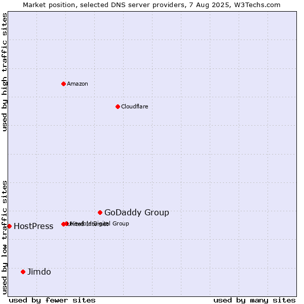 Market position of GoDaddy Group vs. Jimdo vs. HostPress