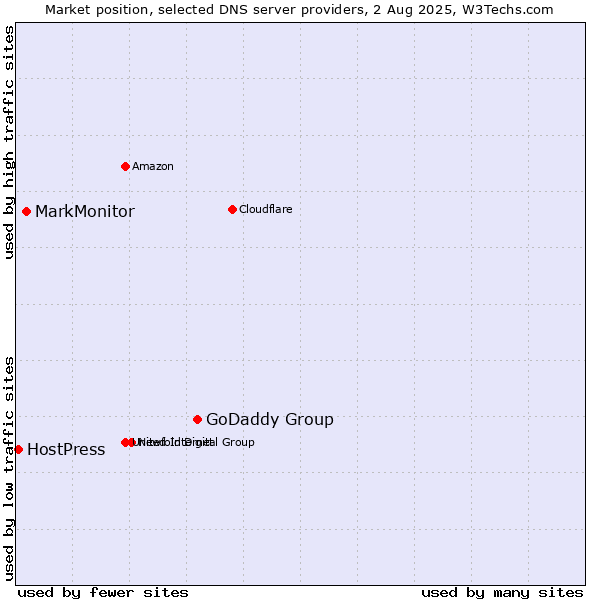 Market position of GoDaddy Group vs. MarkMonitor vs. HostPress