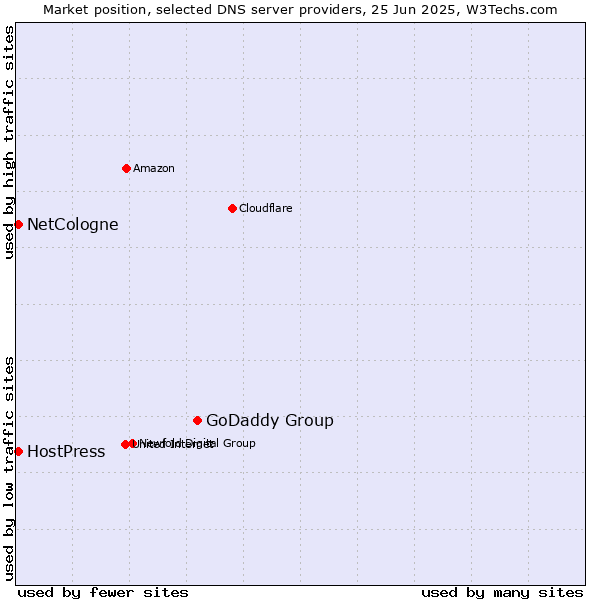 Market position of GoDaddy Group vs. NetCologne vs. HostPress