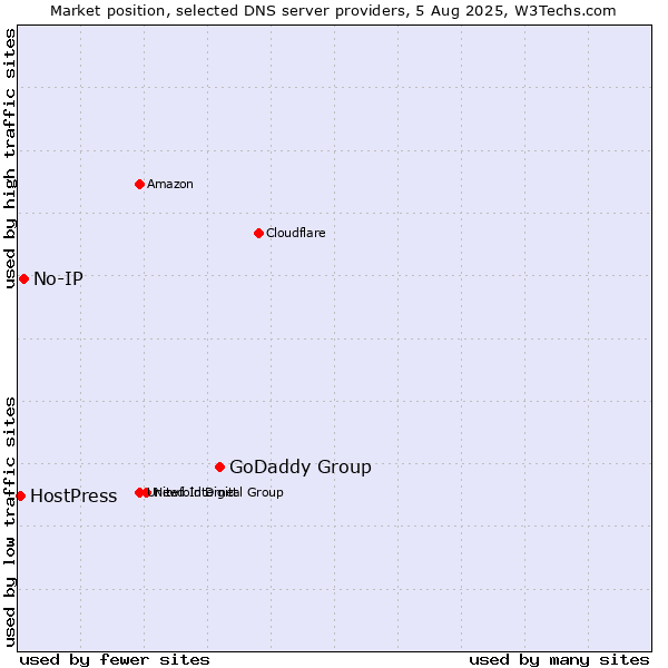 Market position of GoDaddy Group vs. No-IP vs. HostPress